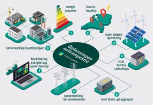 Netcongestie-ABNAMRO-duurzaamheid-energie