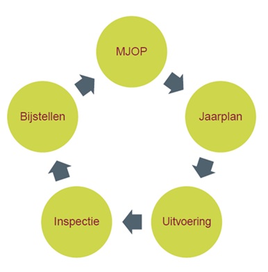 MJOP-cyclus-vastgoedmanagement