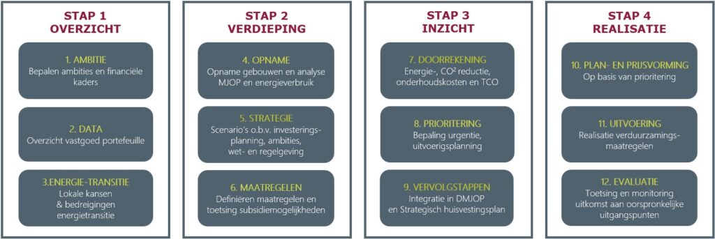 Schema-Laride-stappenplan-verduurzamen-vastgoed